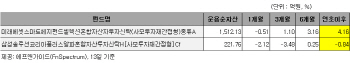 헤지펀드 담은 '사모재간접공모펀드', 조정장서 대안될까