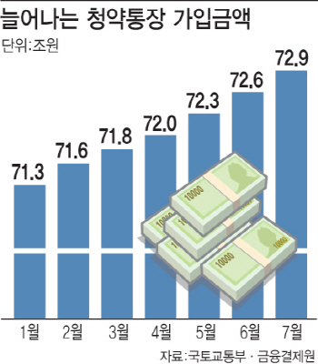 달아오른 분양 열기에.. 청약통장 73조원 '눈앞'