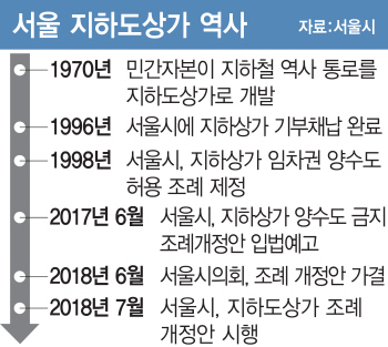 시민 대피소로 지어진 서울 지하도상가.. 이제 생존권 문제로 비화