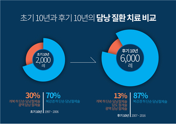 무리한 다이어트, 담석증 유발…젊은층 담낭질환 증가세