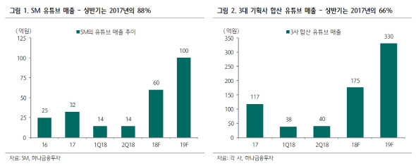 에스엠, 3분기 사상 최대실적 기대…목표가↑-하나