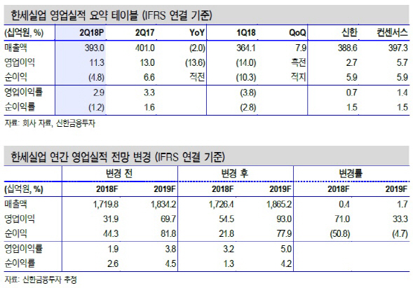 한세실업, 마진율개선에 3Q 실적 기대…목표가↑-신한