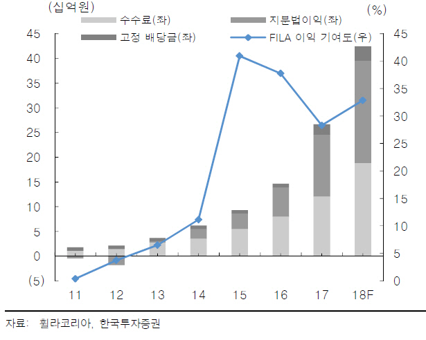 휠라코리아, 국내외 모두 서프라이즈…목표가↑-한국