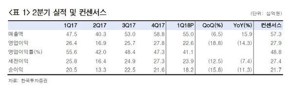 메디톡스, 2분기 실적 예상치 하회…목표가↓-한국