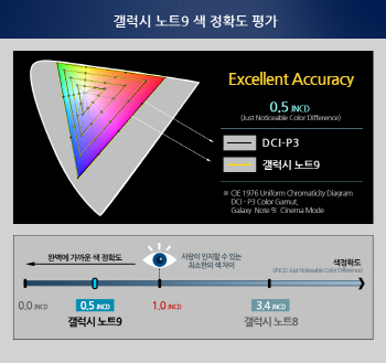 美평가기관 "갤럭시노트9, 최고 화질"