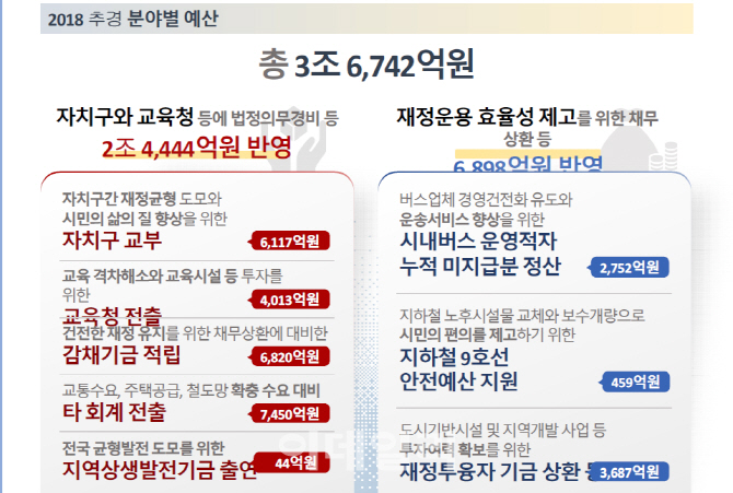 서울시 3조6742억 추경 편성…자영업자 지원·틈새보육 해소 투자