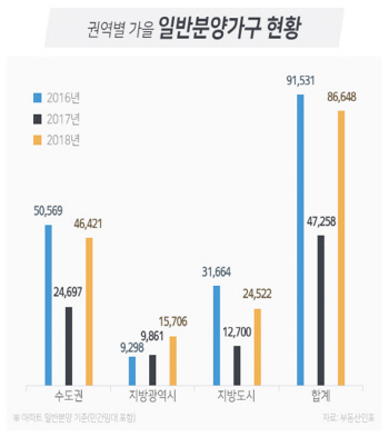 가을 분양 대전 개막...전국 8만6000가구 분양