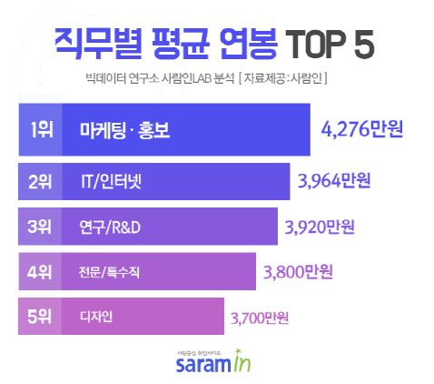 사람인 "업종별 연봉 최고 직무는 '마케팅·홍보'"