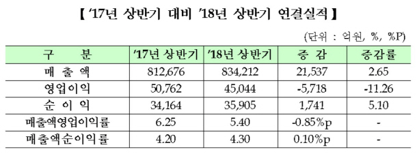 1000원 팔아 54원 남겨…전년比 8.5원 줄어