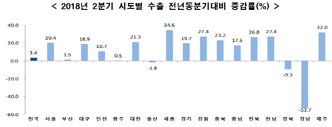 경북지역 2분기 수출 9.3% 감소.. 삼성 구미공장 스마트폰 생산이전