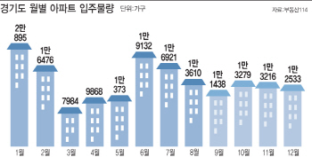 ‘입주 폭탄’ 또 맞는 경기 남부권.. 집값 더 떨어지나