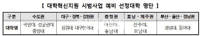 국민대 등 11개교 교육부 대학혁신지원 시범사업 선정