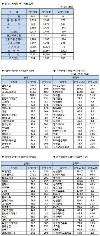 코스피 기관/외국인 매매동향 (8/16 3시30분)