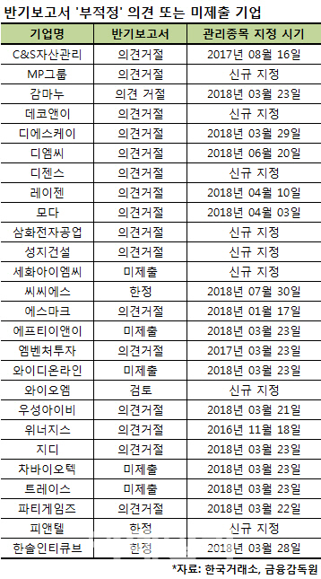 “'거절' 받으면 상폐 간다”…다시 번진 감사의견 공포