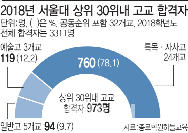 서울대 진학 상위 30개교, 일반고 13→5곳 급감