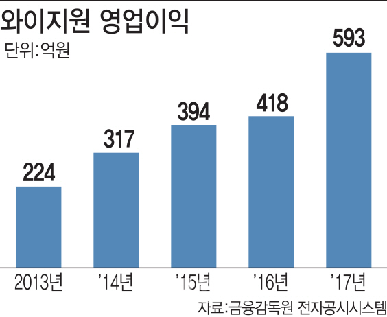 ⑦대규모 투자 일단락 와이지원, 실적 날개 달까