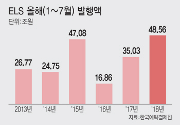 불완전판매 횡행..증권·은행 `수수료 따먹기`엔 이만한 게 없네