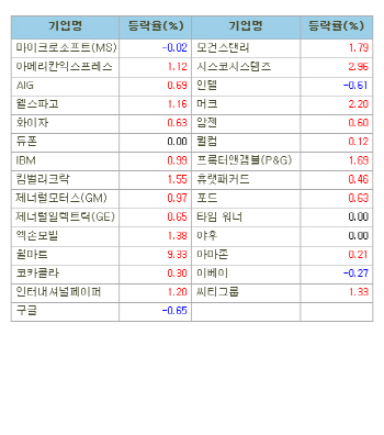 미국 주요기업 주가(8/16)