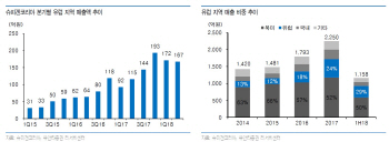 슈피겐코리아, 유럽 매출확대 지속…하반기 실적개선 기대-유안타