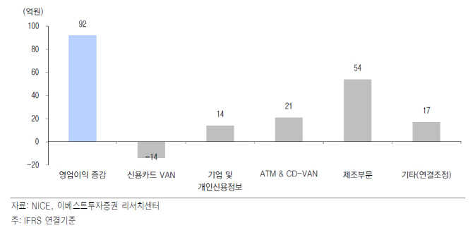 NICE, 비계열사 지분가치까지 합하면 저평가-이베스트