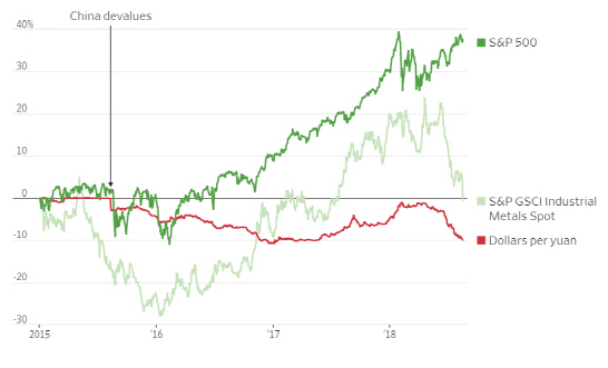 위안화 2015년보다 더 떨어졌는데…글로벌 증시는 왜 잘 버틸까