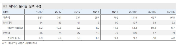 위닉스, 2분기 사상 최대실적…아쉬운 수익성-메리츠