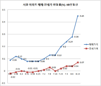 서울 주간 아파트값 급등…동작·강서·관악으로 오름세 확대