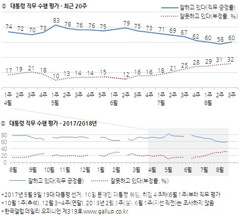 文대통령 지지율, 60%로 소폭 반등…민주당 동반상승