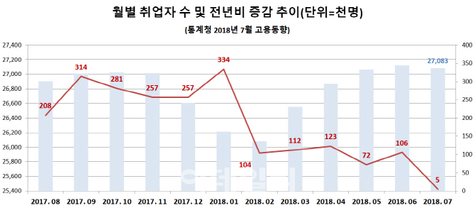 7월 취업자수 5000명 늘어..8년 6개월만에 최악(상보)