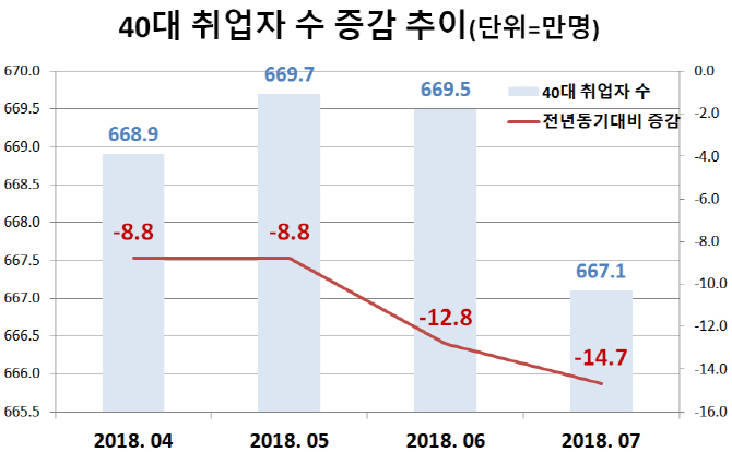 청년실업난 못지않은 ‘위기의 40대’…7월 취업자 15만명 줄어