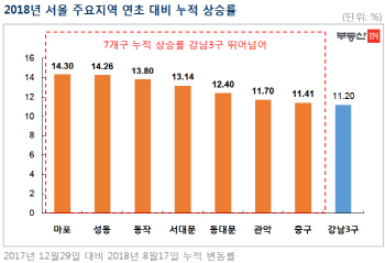 '마·동·성' 아파트값 상승률, 강남권 앞질렀다