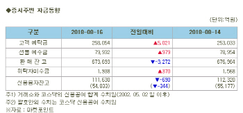 증시주변 자금동향 (8/16)