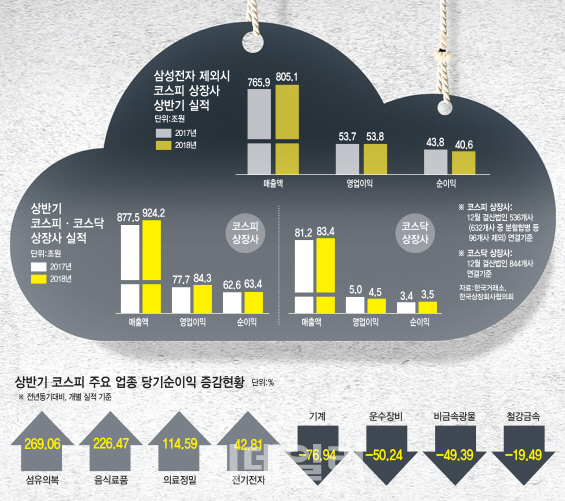 韓경제 '삼성전자 쏠림현상'..도대체 어떻길래?