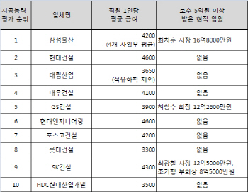 ①건설업계 연봉킹 누구? 직원은 현대ENG..임원은 최치훈 삼성물산 사장