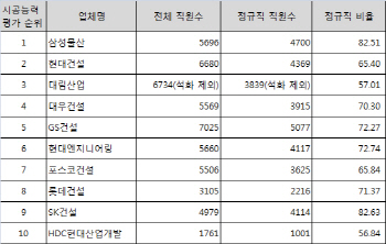 ②10대 건설사 일자리 1위 누구? 양은 GS건설..질은 SK·삼성