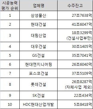 ③10대 건설사 수주왕은 현대건설..HDC현대산업개발의 7배