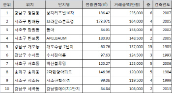 단속에도, 규제에도..오르는 서울 집값
