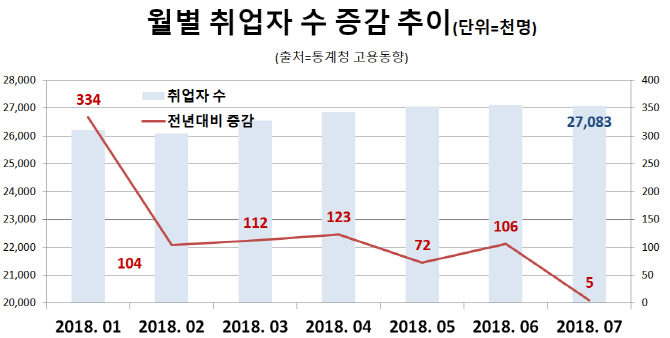 두 번의 일자리 추경에도 못 막은 제조업 구조조정발 ‘고용 쇼크’