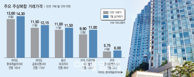 '통개발' 기대감…용산·여의도 주상복합 매매값 10년 만에 '꿈틀'