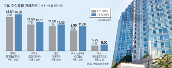 '통개발' 기대감…용산·여의도 주상복합 매매값 10년 만에 '꿈틀'