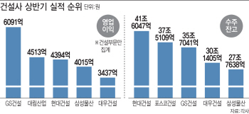 상반기 실적 '톱'…영업실적은 GS건설, 수주잔고는 현대건설