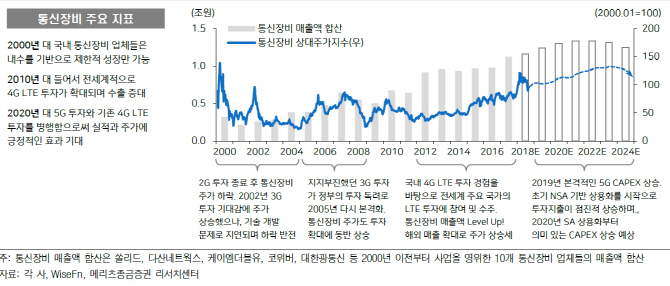 내년 3월 5G 상용화…통신장비株 관심 가질 때-메리츠