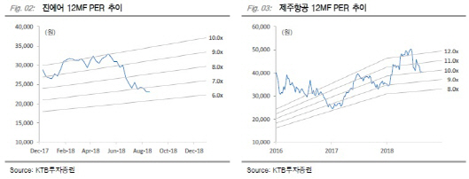 진에어, 면허취소 불확실성 해소…저가 매수 기회-KTB