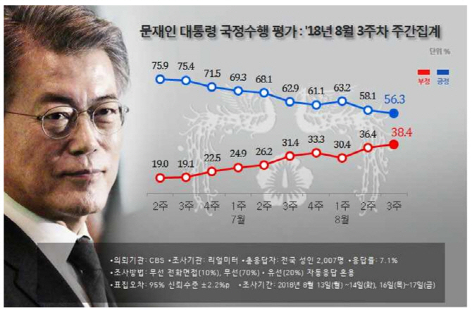 文정부 56.3%·민주당 39.6%..동반하락 ‘지속’