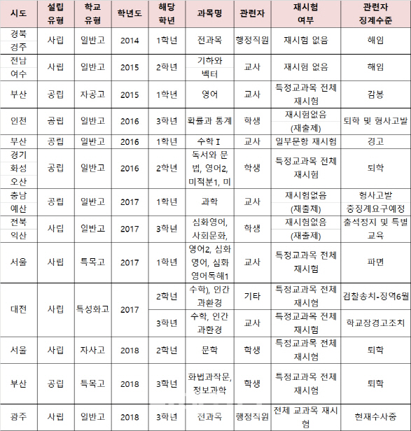 최근 5년간 고교 시험지 유출 13건…징계는 제각각