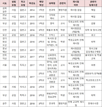 최근 5년간 고교 시험지 유출 13건…징계는 제각각