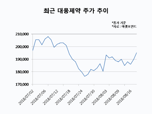 대웅제약, 나보타 글로벌진출 본격화에 주가회복 시동