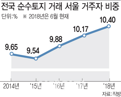 집보다 땅?…서울 사람들 '지방 원정 투자' 늘었다