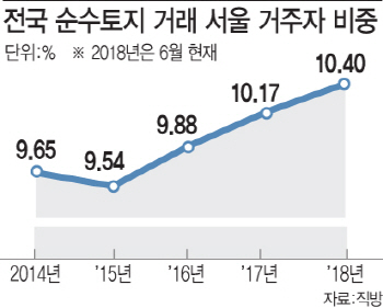 집보다 땅?…서울 사람들 '지방 원정 투자' 늘었다