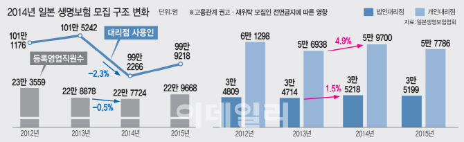 日 전철 밟나..'고용보험 의무화'땐 보험설계사 대규모 자발적 퇴사 우려